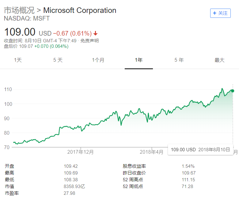 微软帝国正当红，但CEO刚刚抛售了三成个人持股