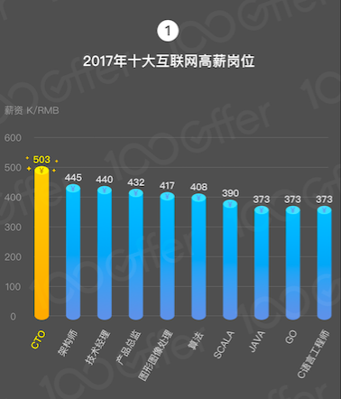 2017 年互联网人薪资涨幅变缓？这是好事