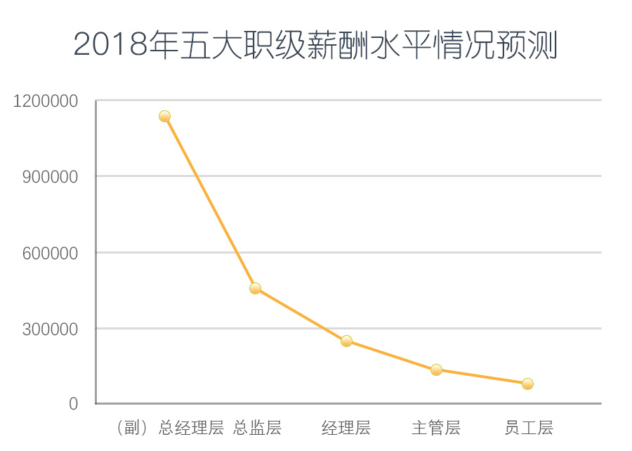 2018最新薪酬指数：全国总体薪酬涨幅将跑赢GDP，你拖后腿了吗？