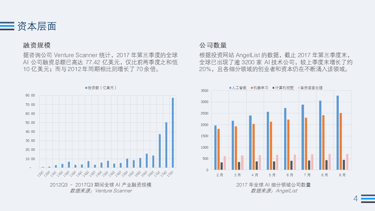 2017 Q3 AI 行业热度观察：全球公司融资总额为2012年同期的70余倍