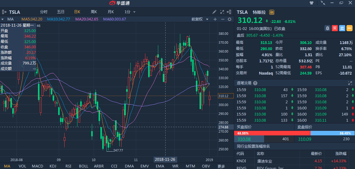 一度大跌10%，如何看特斯拉Q4成绩单？