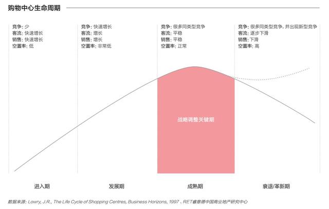 中国商业地产存量改造研究