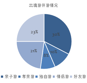 在线出境游流量垄断下的细分行业机会