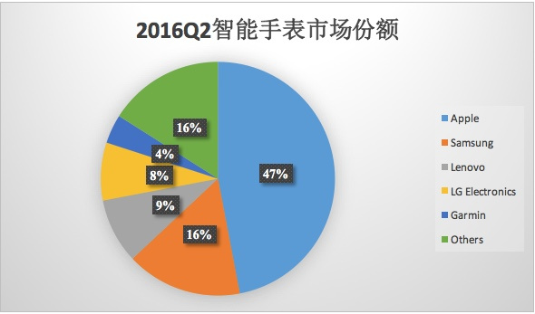 被收购、暂停更新、不出新品，智能手表市场很尴尬