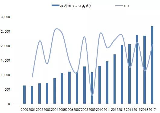 沃尔玛终于打赢了西尔斯，但是新零售来了