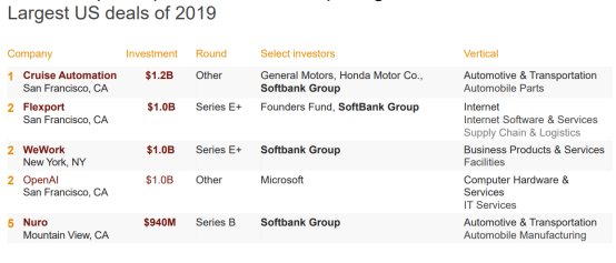 2019年全美投融资趋势盘点，软件、大健康、信息安全等行业都发生了什么大事？