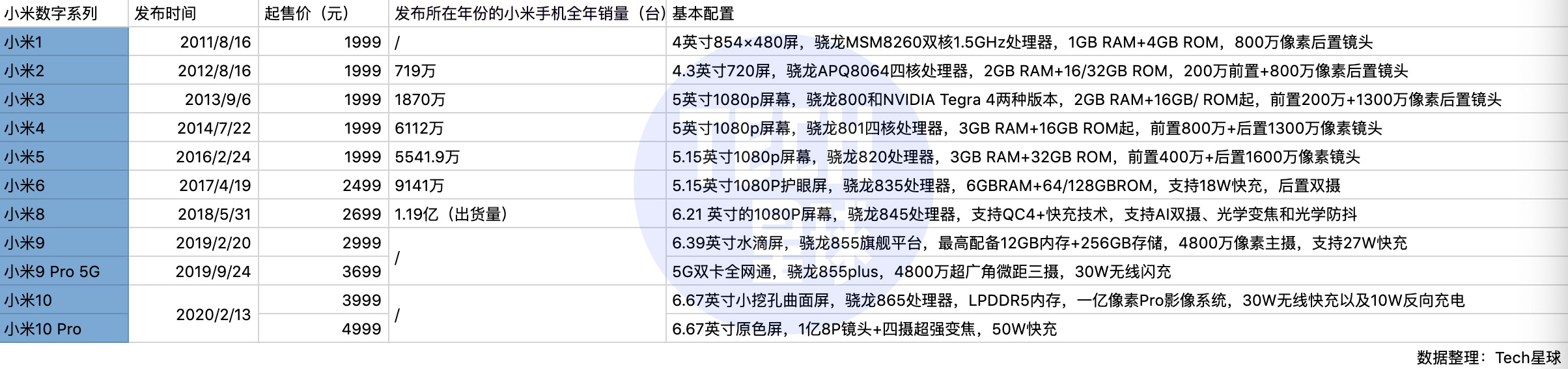 小米10年蜕变：雷军“摸高”PK华为