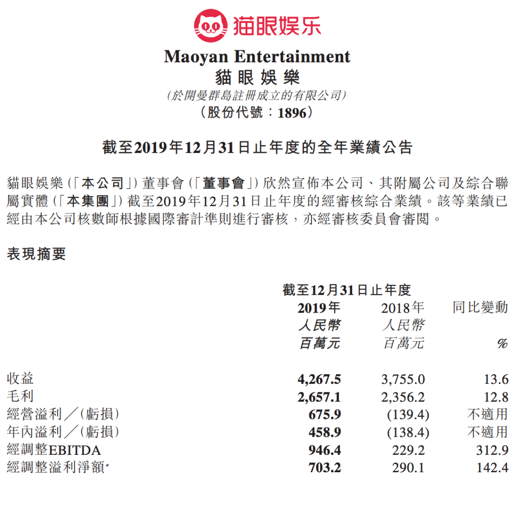 猫眼2019年盈利4.59亿元，影院全面复工即将迎来转机