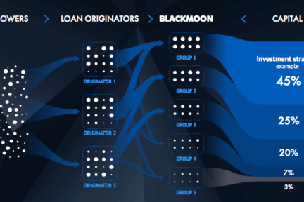 俄罗斯在线借贷平台Blackmoon获250万美元战略投资