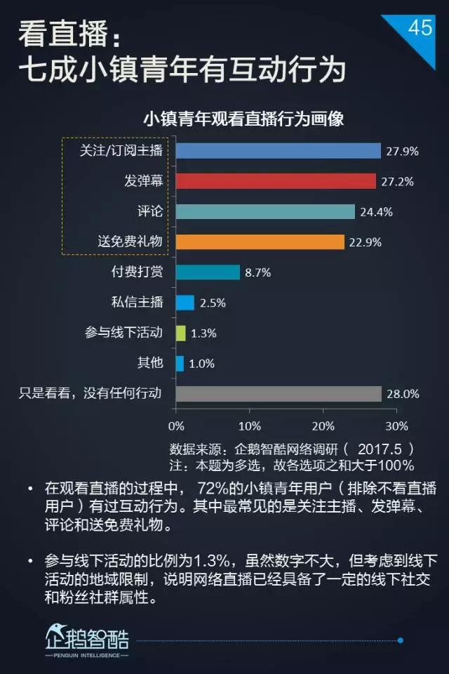 2017小镇青年泛娱乐白皮书：三到六线城市年轻人最爱网游和影视