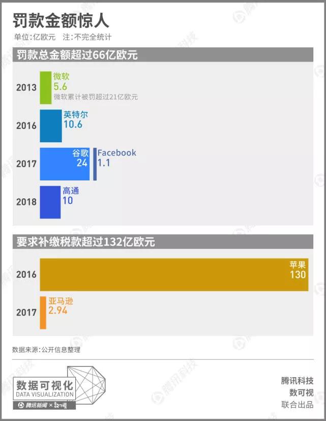 一组图看懂欧盟“痛打”美国科技巨头：罚款金额至少200亿欧元