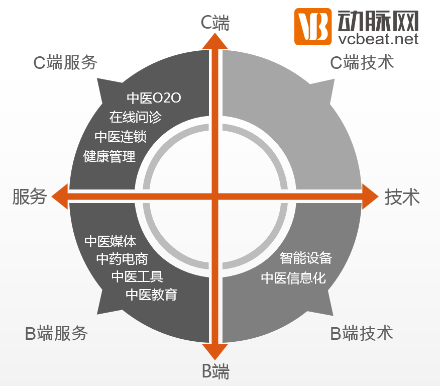 互联网+中医药：大部分公司处于概念阶段，OAO模式或是发展新趋势