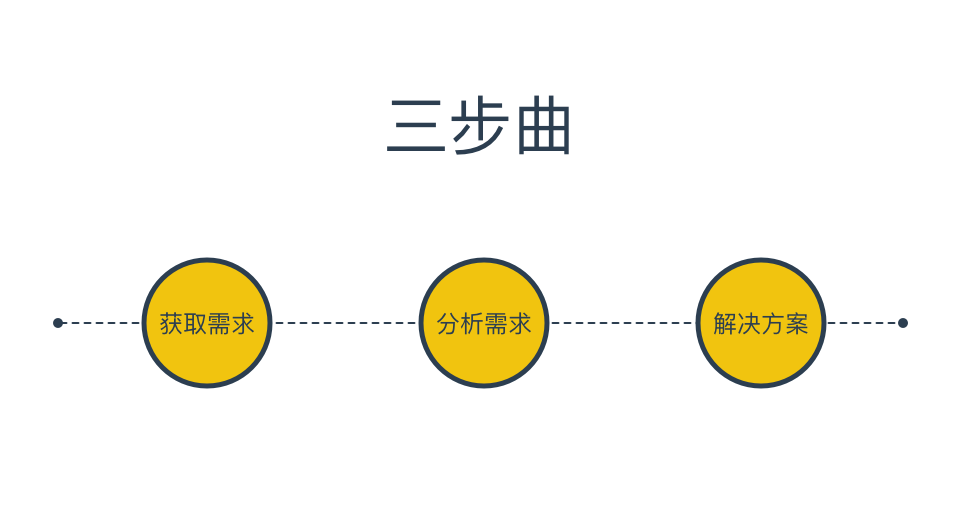 从需求到最终的解决方案，产品经理该怎么做？