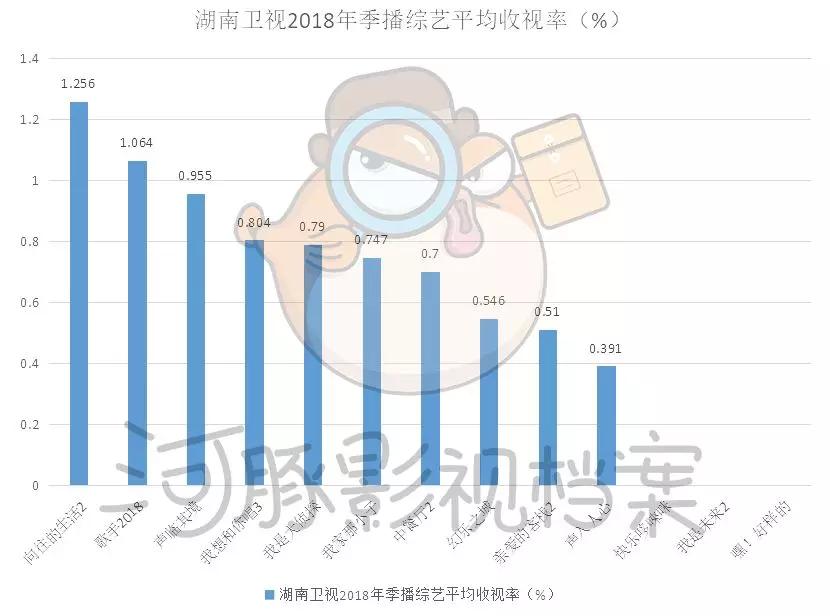 五大卫视大洗牌，内容影响力和观众都在全面消失