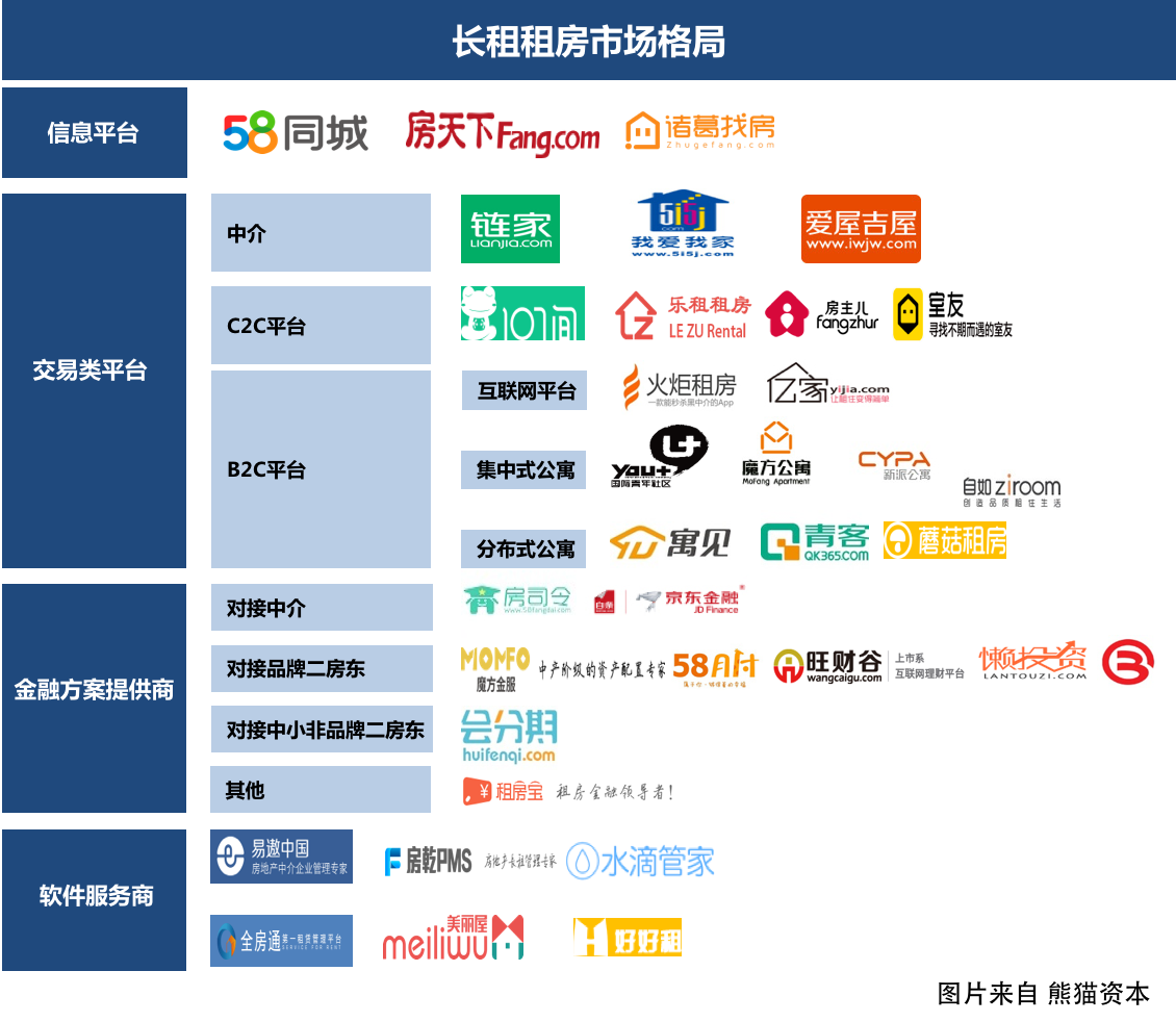 互联网长租房市场漫谈