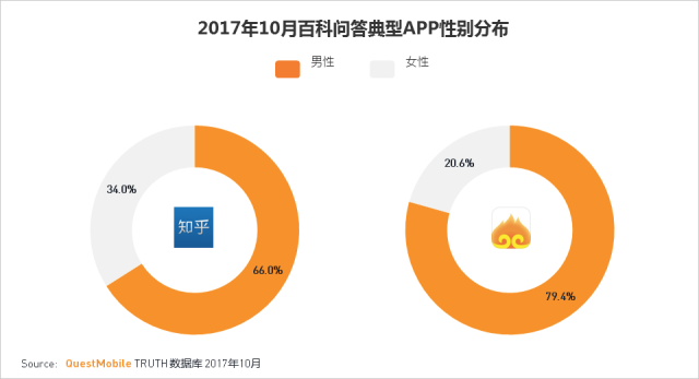 知乎和悟空问答是在一个赛道竞争么？