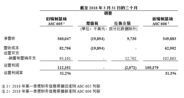 最前线 | 微博Q1净利润同比增长111%，月活用户达到4.11亿