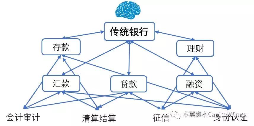 区块链银行的变革与颠覆之路