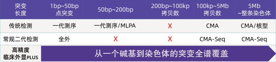 瞄准临床遗传和临床肿瘤诊断，「嘉检医学」获得超1.1亿元B轮融资