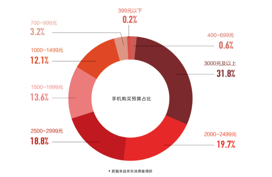 我们对 2018 年的手机市场做了一点点预测