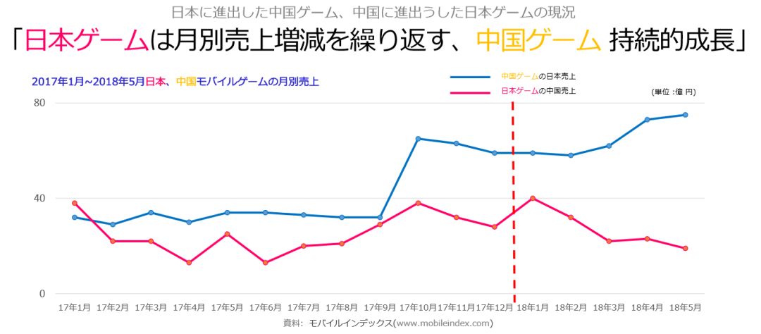 国产手游在日本：去年收入28.2亿，《荒野行动》收入连续两月超2亿