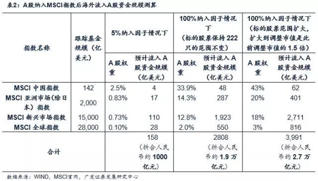 六问A股纳入MSCI指数