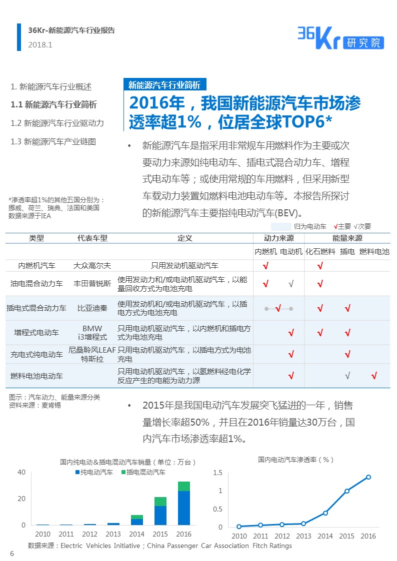 新能源汽车行业报告｜颠覆你对新能源汽车的“刻板”印象