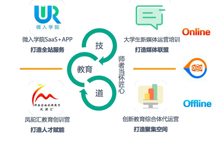 线下教育机构如此分散，做一个教育版众创空间怎么样？