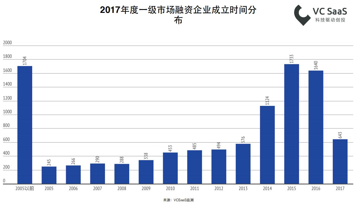 2017年创业投资数据年报：全年投融资事件共10279起，北上广深杭是高发地