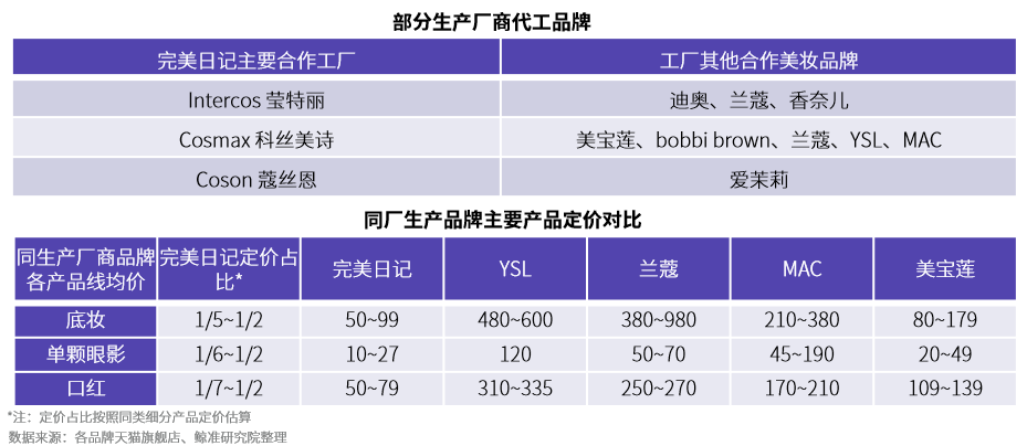 爆红的完美日记半年估值翻倍，资本持续押注背后，隐忧何在？