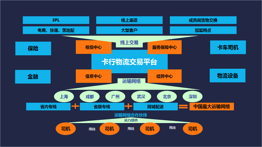 运输交易平台卡行天下获D轮融资，年收入已有数亿元