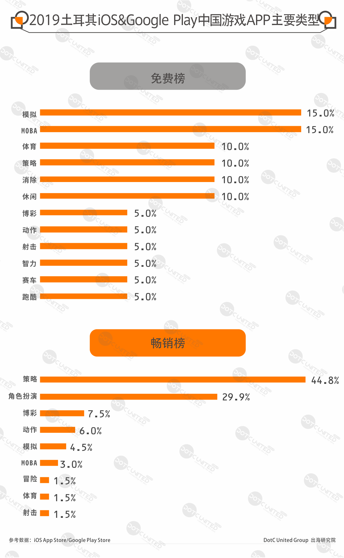 2019全球手游APP市场报告—土耳其篇