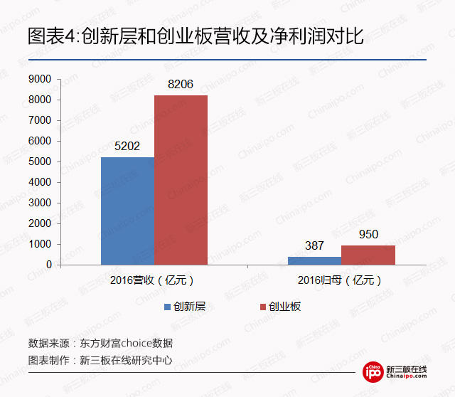 2017创新层如何选股？ 高成长、高盈利是必杀招 