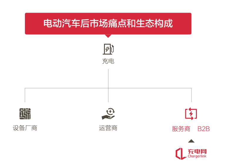 36氪首发 | 为电动汽车提供综合服务，「充电网」获数千万人民币Pre-B轮融资
