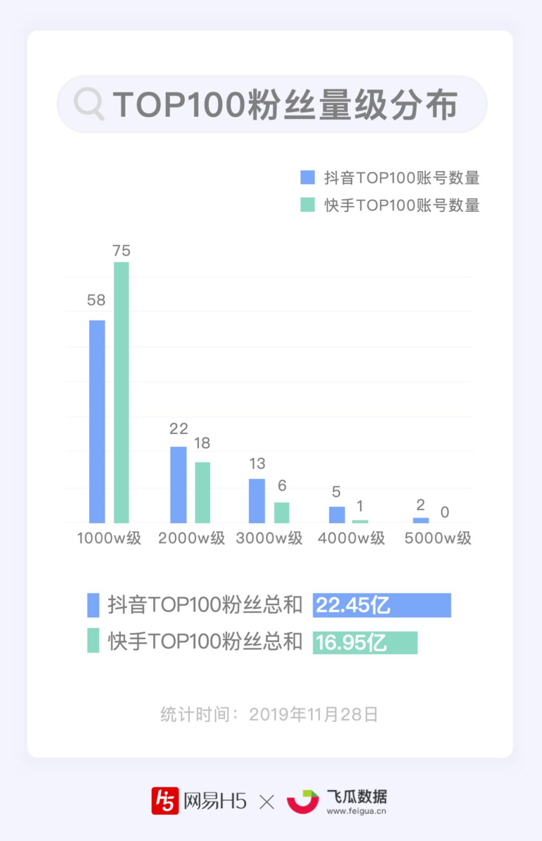 谁能月均涨粉1000万？抖音、快手短视频Top100账号数据报告