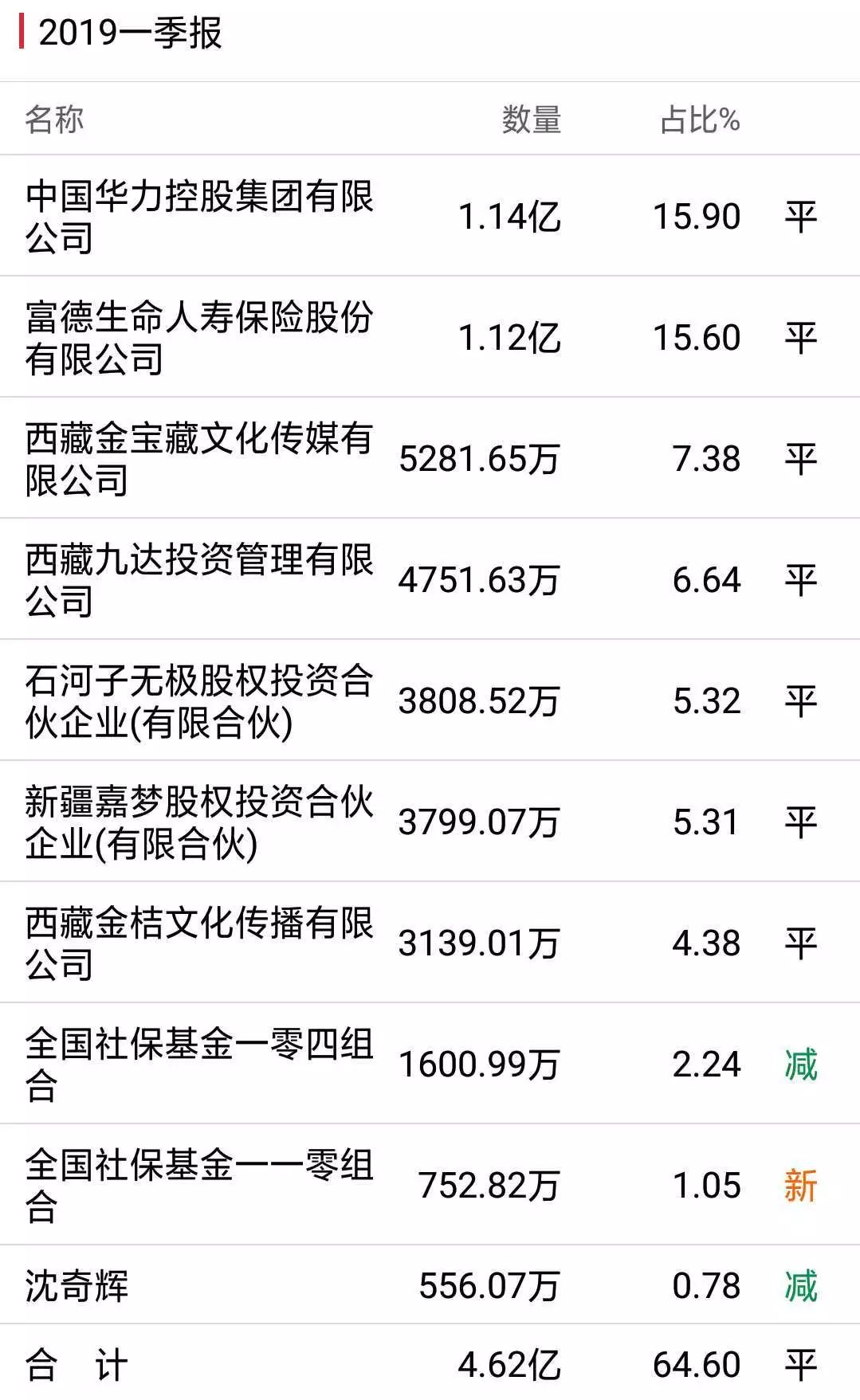 我们分析了32份年报：影视公司现金流大失血，纷纷易主