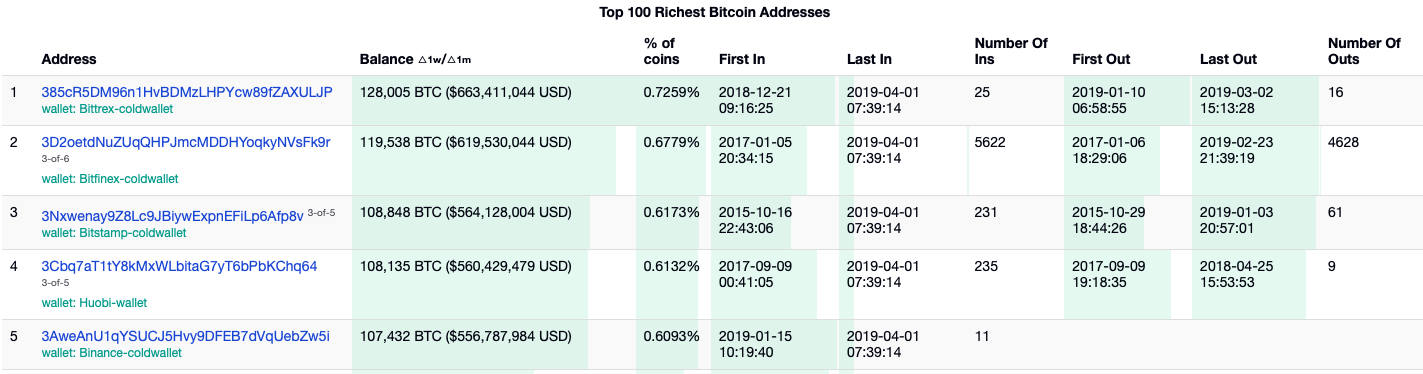 BTC周报 | 比特币大涨破5000美元；香港：从事比特币矿机相关不公平商业行为将面临5年监禁（4.1-4.7）
