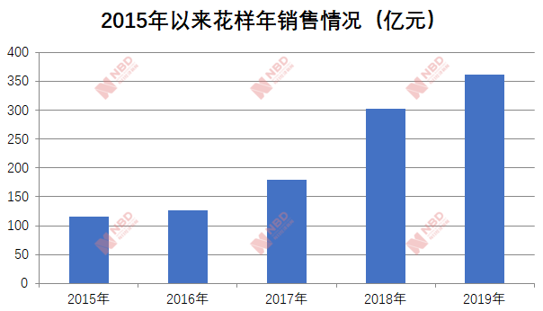 创始人曾宝宝回归一线担任CEO 花样年二次创业剑指“千亿”目标