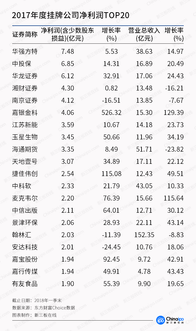 新三板一季报：摘牌数量已占2017全年四成，融资下滑35%