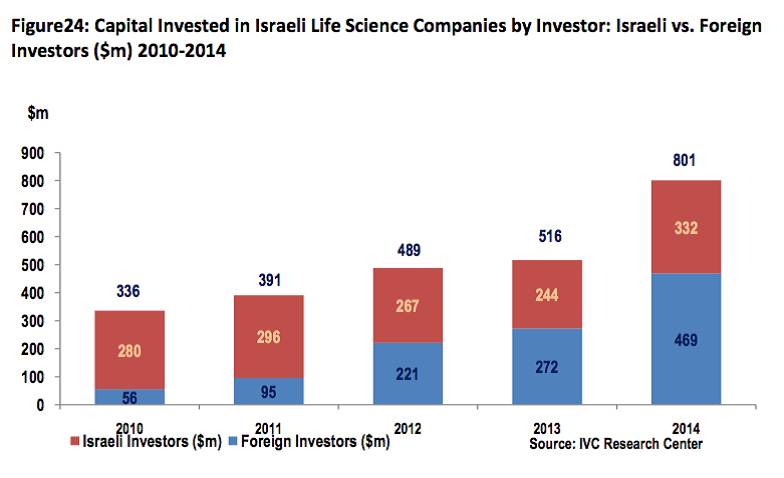 海外医疗VC的新打法：从投公司到造公司 | 以色列调研