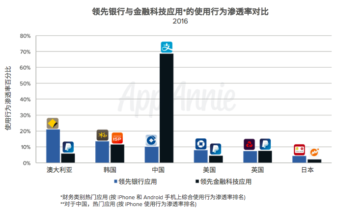亚太区金融应用报告：财务应用使用量领跑全球，微信、支付宝要颠覆移动金融业