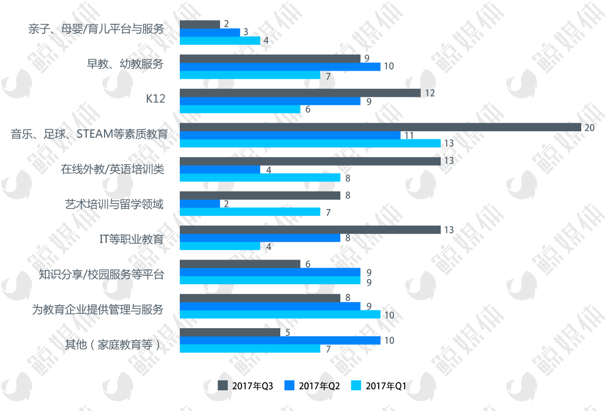资本回暖？2017年Q3教育行业投融资分析（一级市场）