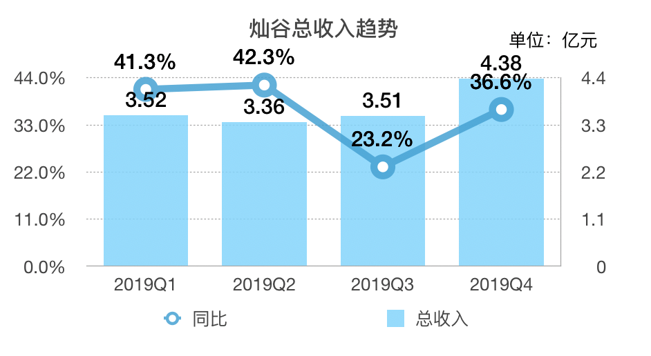 业绩快报｜灿谷Q4营收增长超预期，但今年Q1收入或腰斩