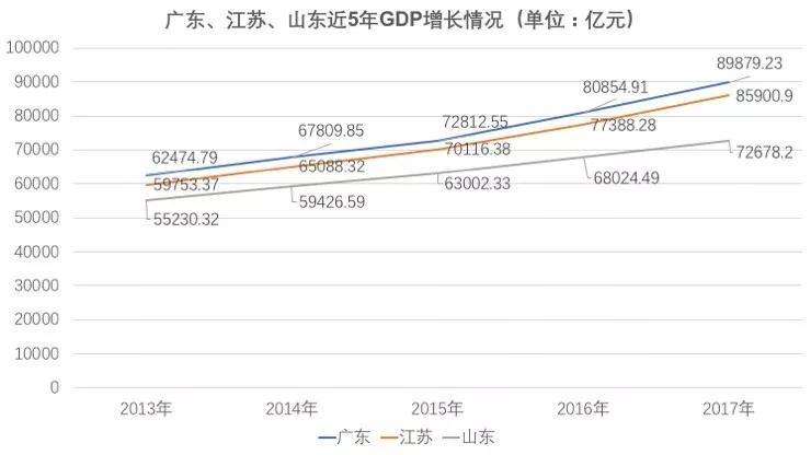 山东与广东、江苏的真实差距真的很大吗？