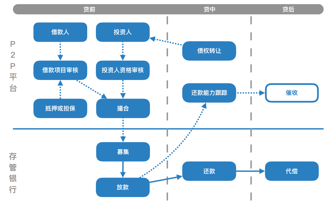 P2P平台备案期限将至，「北京市网络借贷监管系统」用区块链提升监管效率