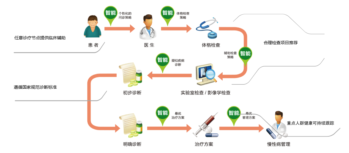 用AI解决名医稀缺难题，「朗通医疗」想让智能问诊更贴近临床