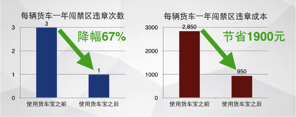 货车司机在异地他乡该怎么找路？「货车宝」认为货车导航应该能够智能推荐道路