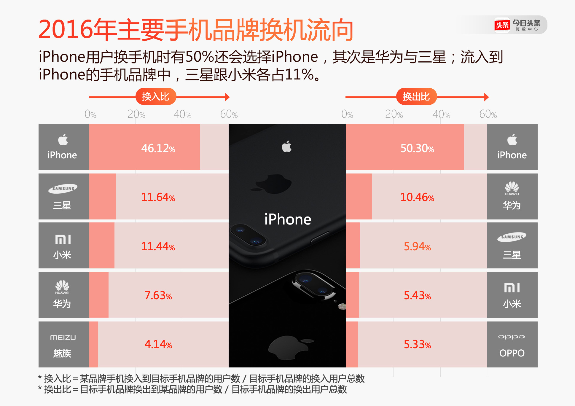 不少小米手机的年轻用户换机时选了OPPO和vivo？ 今日头条是这么说的