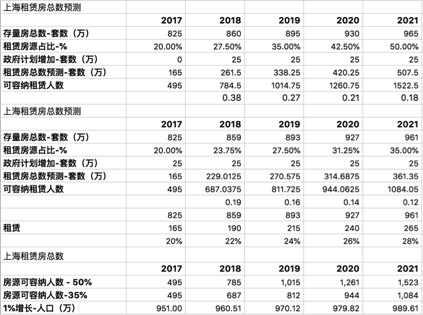 创投观察 | 供不应求？租赁市场的天平正在向消费者端倾斜