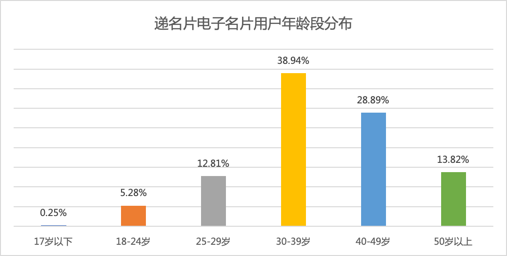 电子名片折射出的职场秘密：二三线城市周六加班更多，4.28% 的商务人士都有「副业」